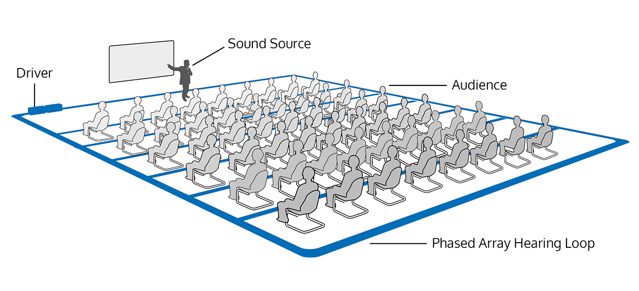 Large Area Hearing Loop Example Diagram